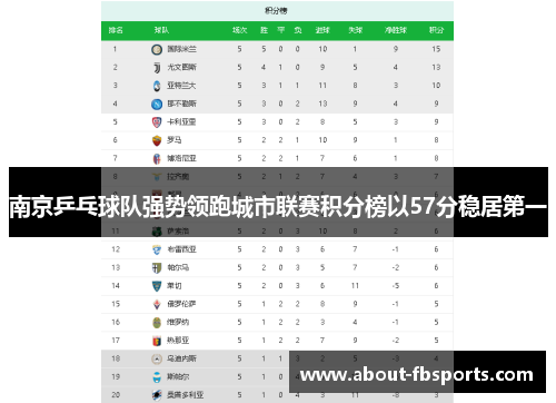 南京乒乓球队强势领跑城市联赛积分榜以57分稳居第一